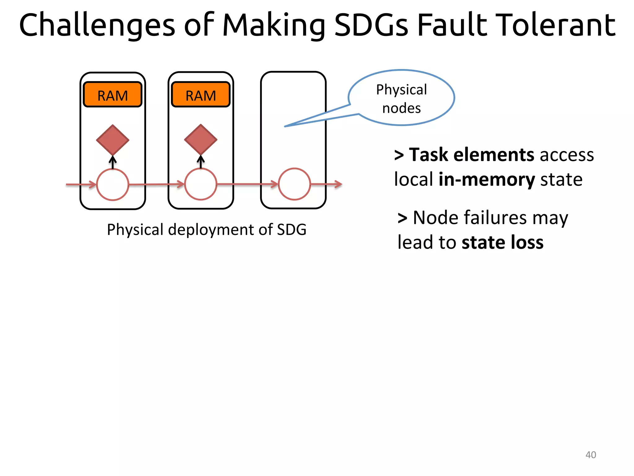 Challenges of Making SDGs Fault Tolerant 
access 
40 
RAM 
RAM 
Physical 
deployment 
of 
SDG 
> 
Task 
elements 
> 
Node 
failures 
may 
lead 
to 
state 
loss 
local 
in-­‐memory 
state 
Physical 
nodes 
 