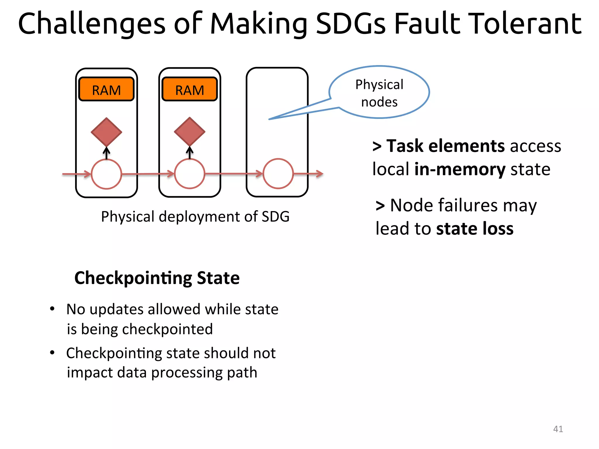 Challenges of Making SDGs Fault Tolerant 
41 
RAM 
RAM 
Physical 
deployment 
of 
SDG 
> 
Node 
failures 
may 
lead 
to 
state 
loss 
Checkpoin>ng 
State 
• No 
updates 
allowed 
while 
state 
is 
being 
checkpointed 
• Checkpoin:ng 
state 
should 
not 
impact 
data 
processing 
path 
> 
Task 
elements 
access 
local 
in-­‐memory 
state 
Physical 
nodes 
 