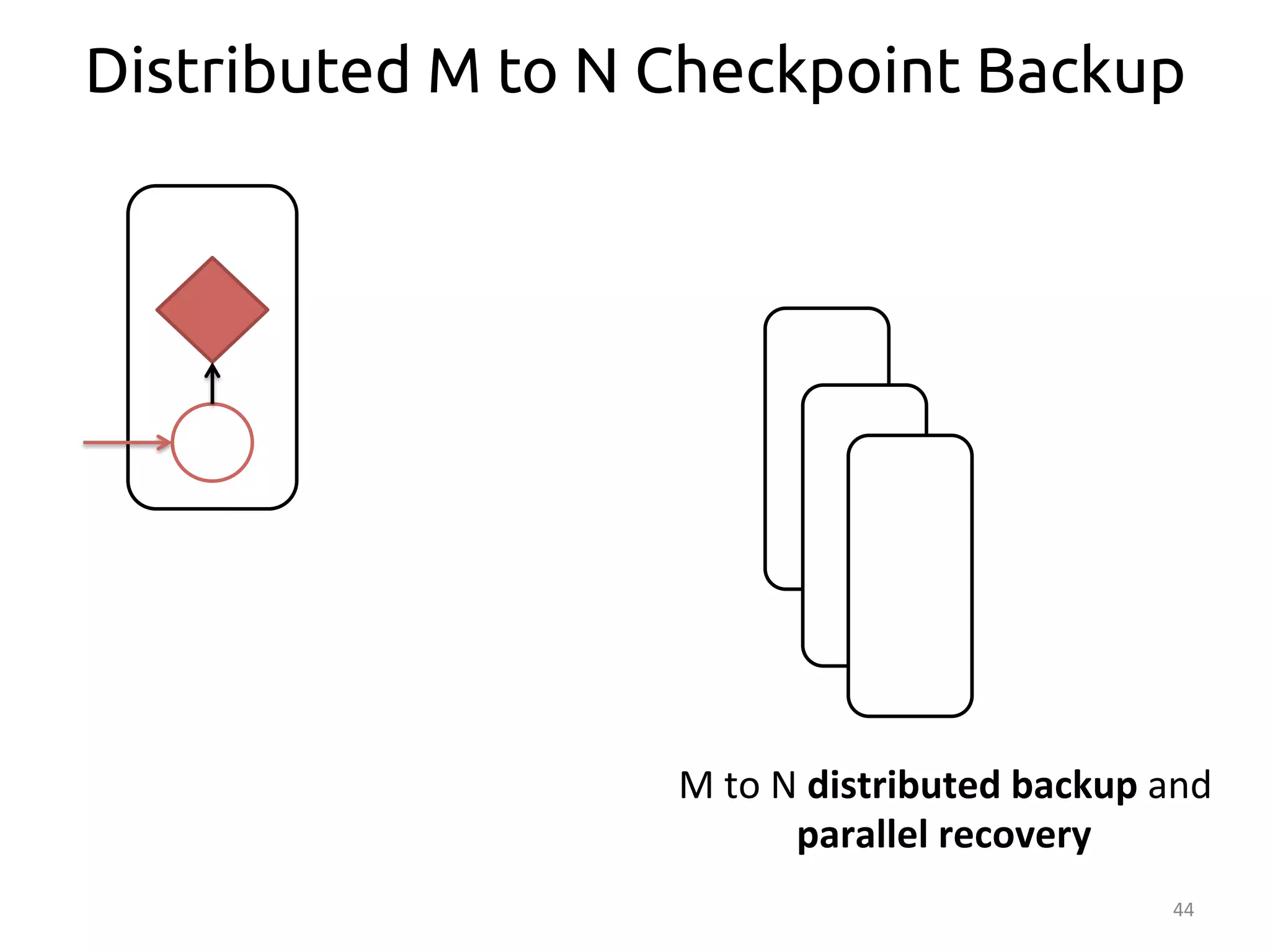 Distributed M to N Checkpoint Backup 
44 
M 
to 
N 
distributed 
backup 
and 
parallel 
recovery 
 