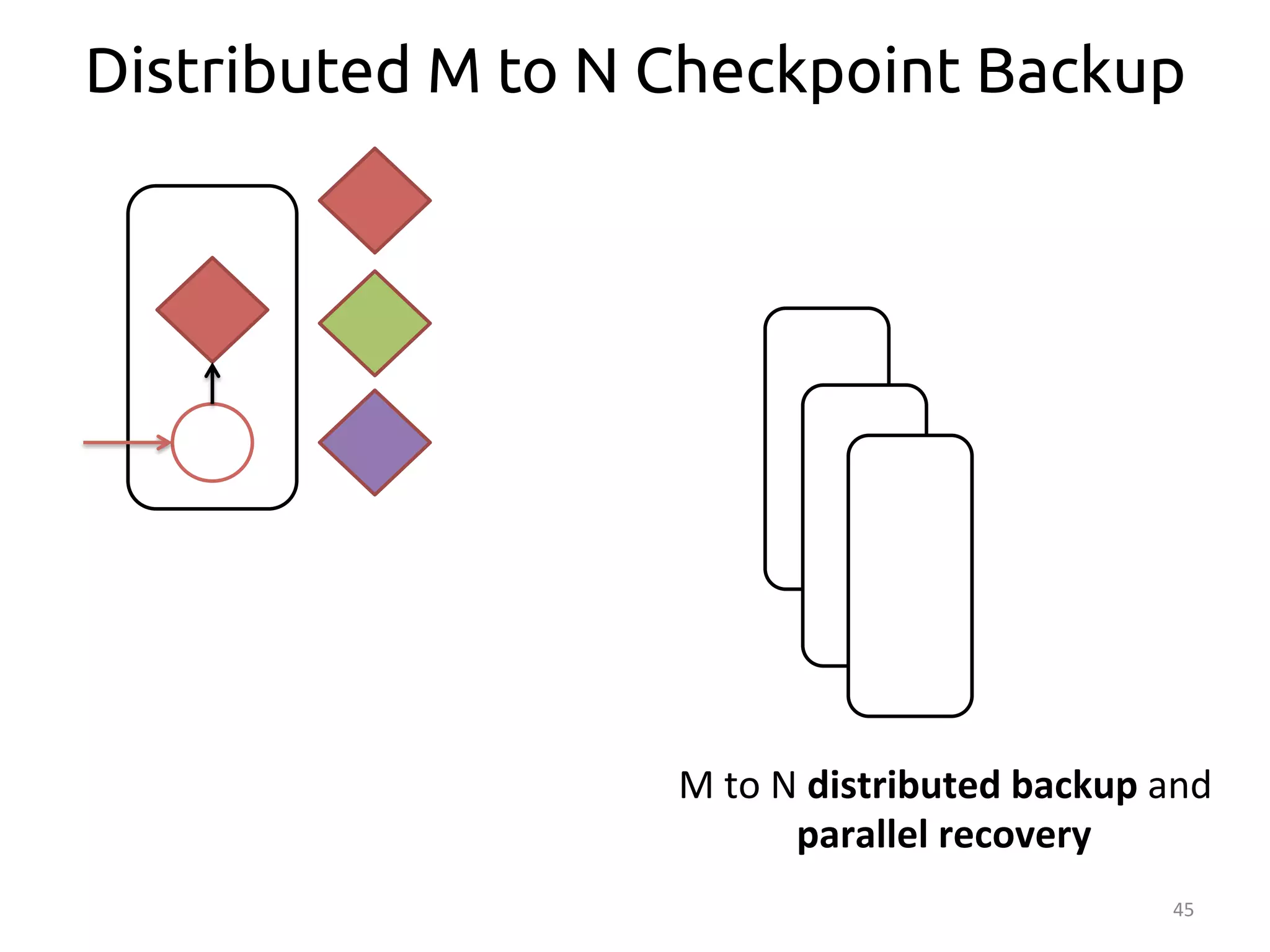Distributed M to N Checkpoint Backup 
45 
M 
to 
N 
distributed 
backup 
and 
parallel 
recovery 
 
