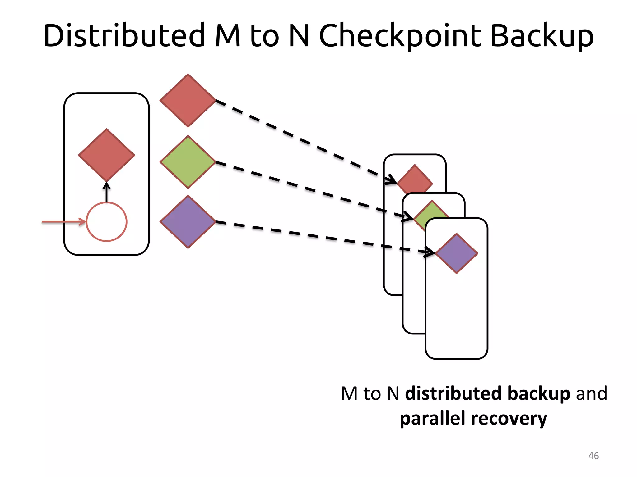 Distributed M to N Checkpoint Backup 
46 
M 
to 
N 
distributed 
backup 
and 
parallel 
recovery 
 