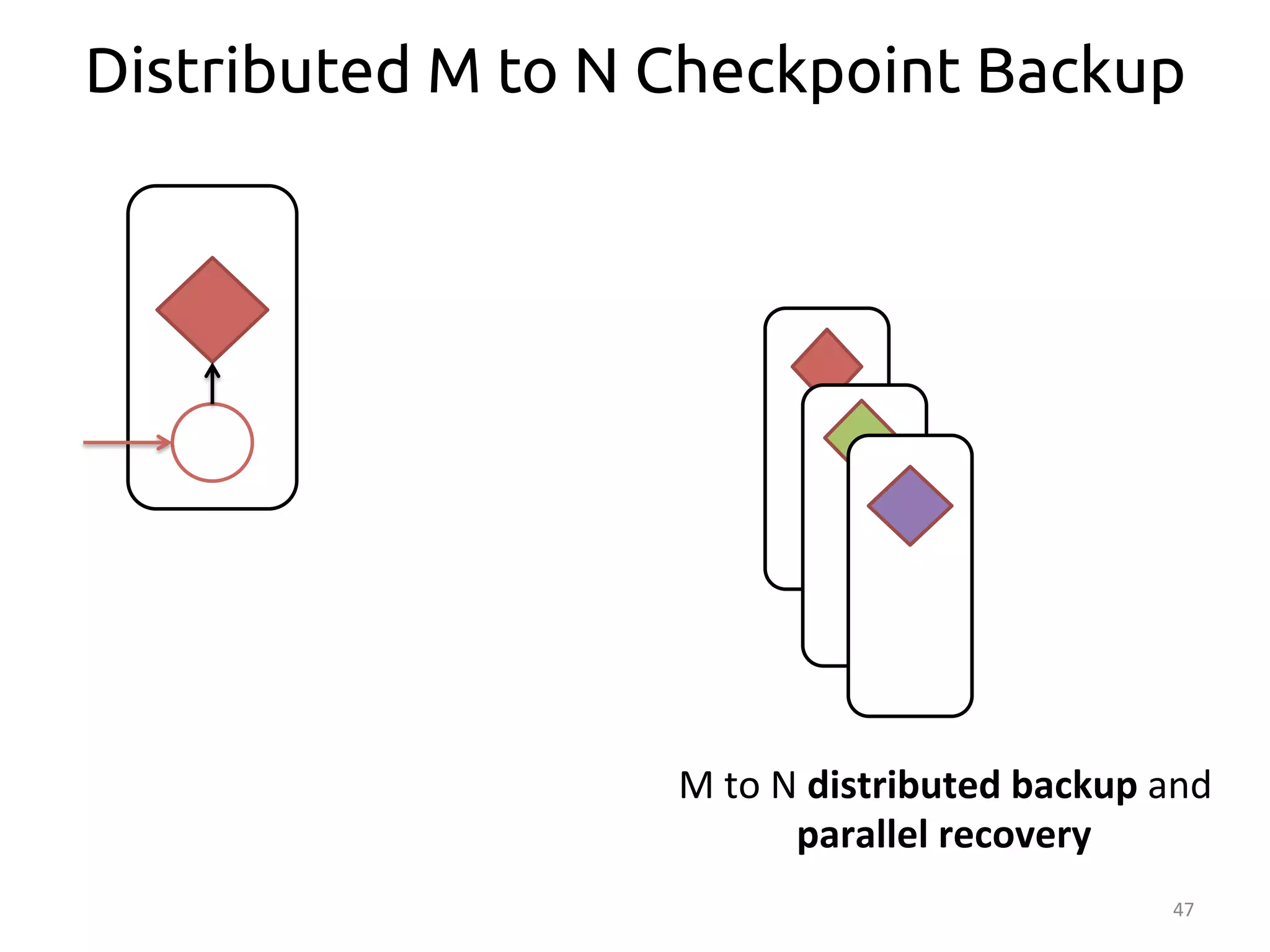 Distributed M to N Checkpoint Backup 
47 
M 
to 
N 
distributed 
backup 
and 
parallel 
recovery 
 