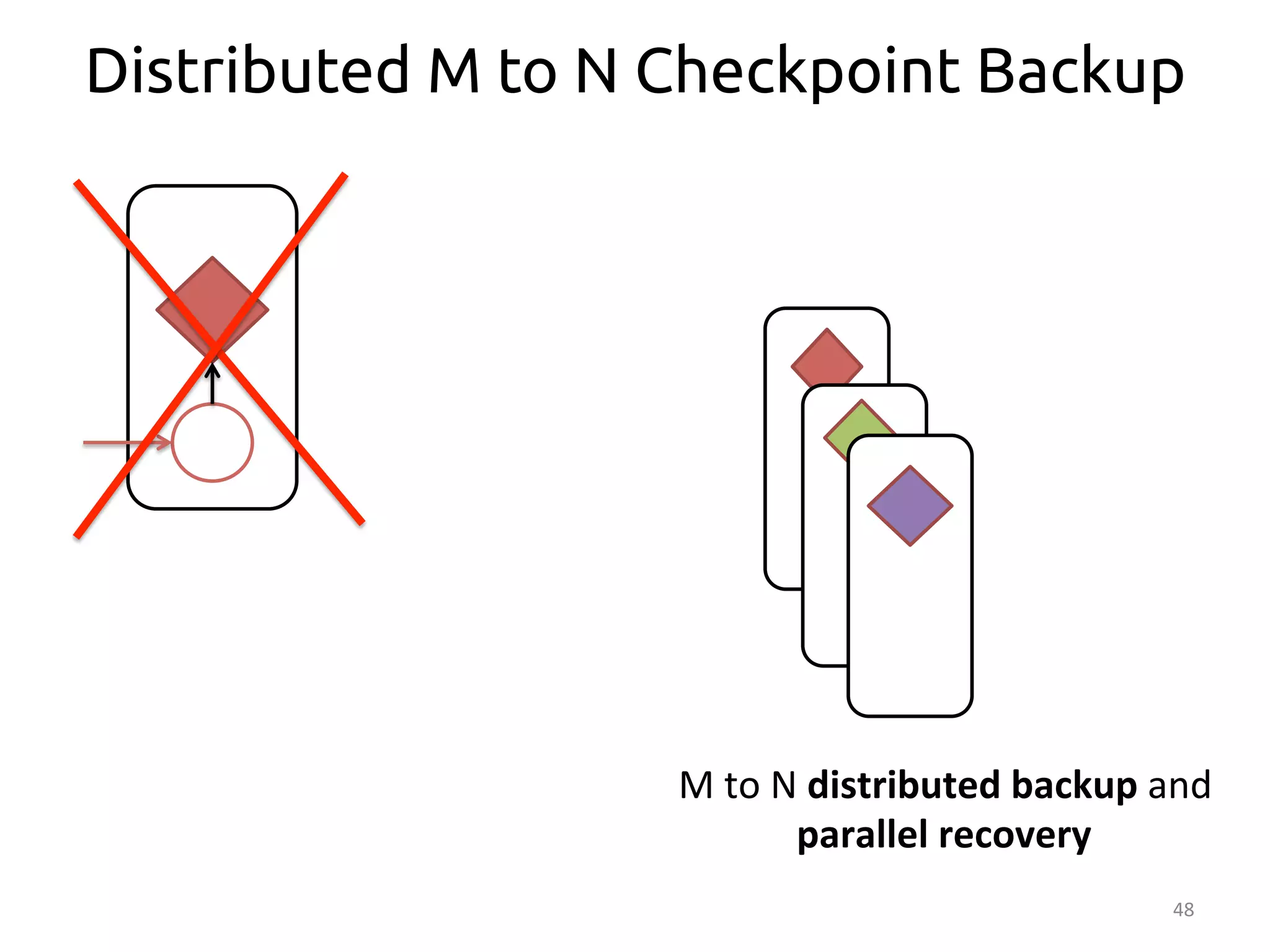 Distributed M to N Checkpoint Backup 
48 
M 
to 
N 
distributed 
backup 
and 
parallel 
recovery 
 