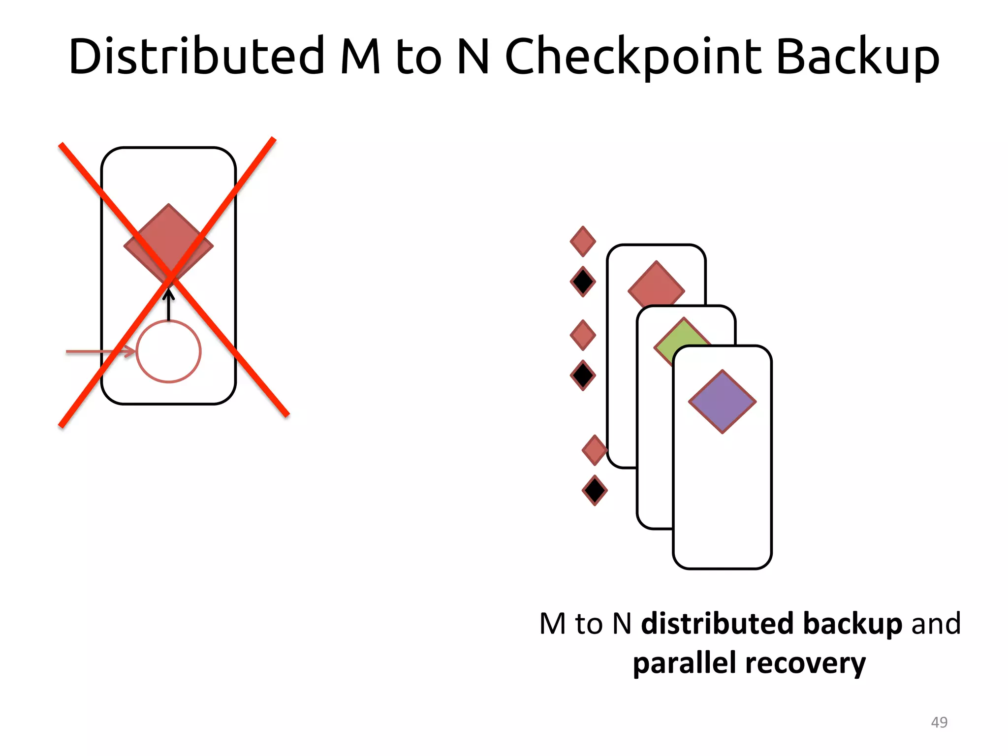 Distributed M to N Checkpoint Backup 
49 
M 
to 
N 
distributed 
backup 
and 
parallel 
recovery 
 