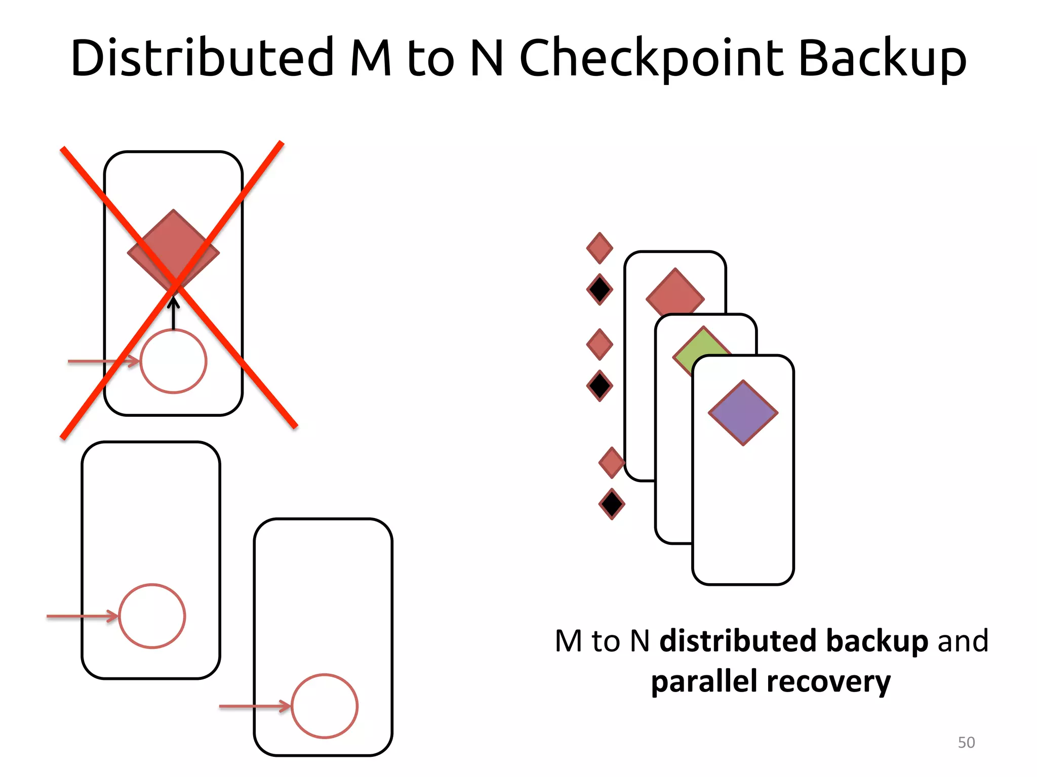 Distributed M to N Checkpoint Backup 
50 
M 
to 
N 
distributed 
backup 
and 
parallel 
recovery 
 