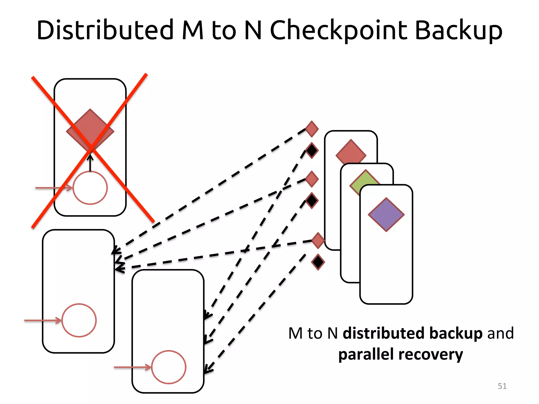 Distributed M to N Checkpoint Backup 
51 
M 
to 
N 
distributed 
backup 
and 
parallel 
recovery 
 