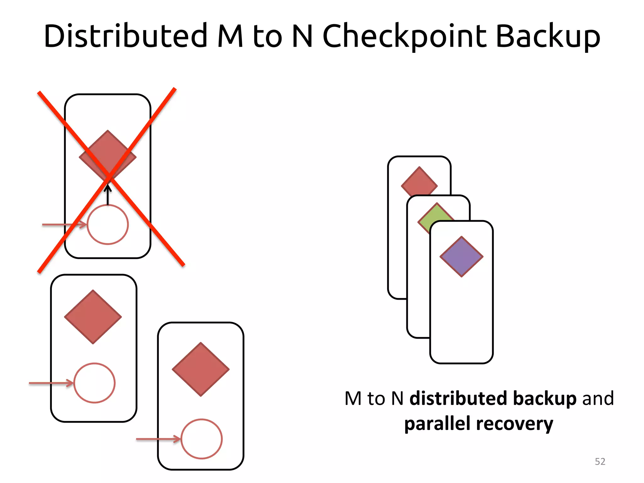 Distributed M to N Checkpoint Backup 
52 
M 
to 
N 
distributed 
backup 
and 
parallel 
recovery 
 