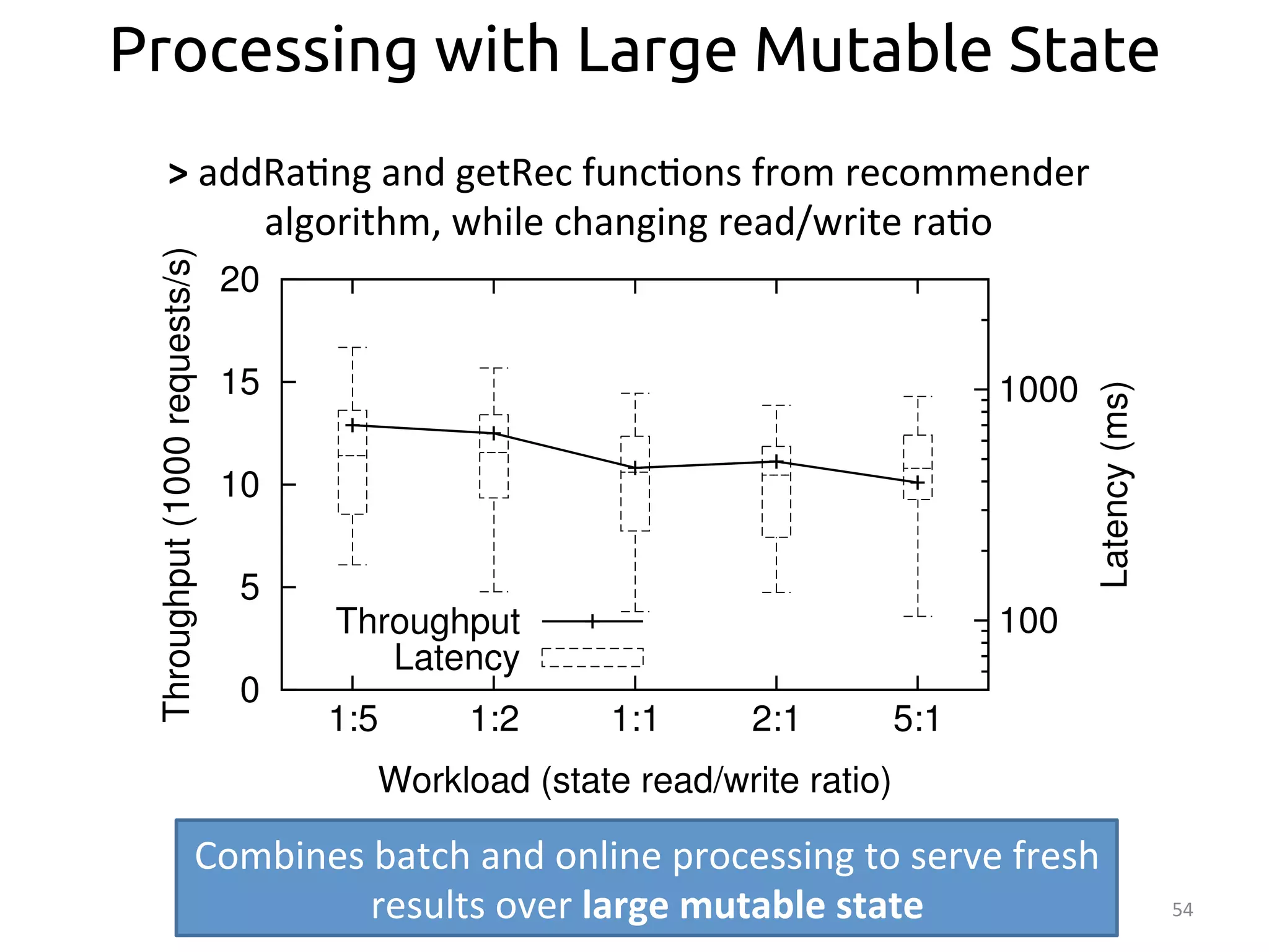54 
Processing with Large Mutable State 
> 
addRa:ng 
and 
getRec 
func:ons 
from 
recommender 
20 
15 
10 
5 
0 
algorithm, 
while 
changing 
read/write 
ra:o 
Throughput 
Latency 
1:5 1:2 1:1 2:1 5:1 
1000 
100 
Throughput (1000 requests/s) 
Latency (ms) 
Workload (state read/write ratio) 
Combines 
batch 
and 
online 
processing 
to 
serve 
fresh 
results 
over 
large 
mutable 
state 
 