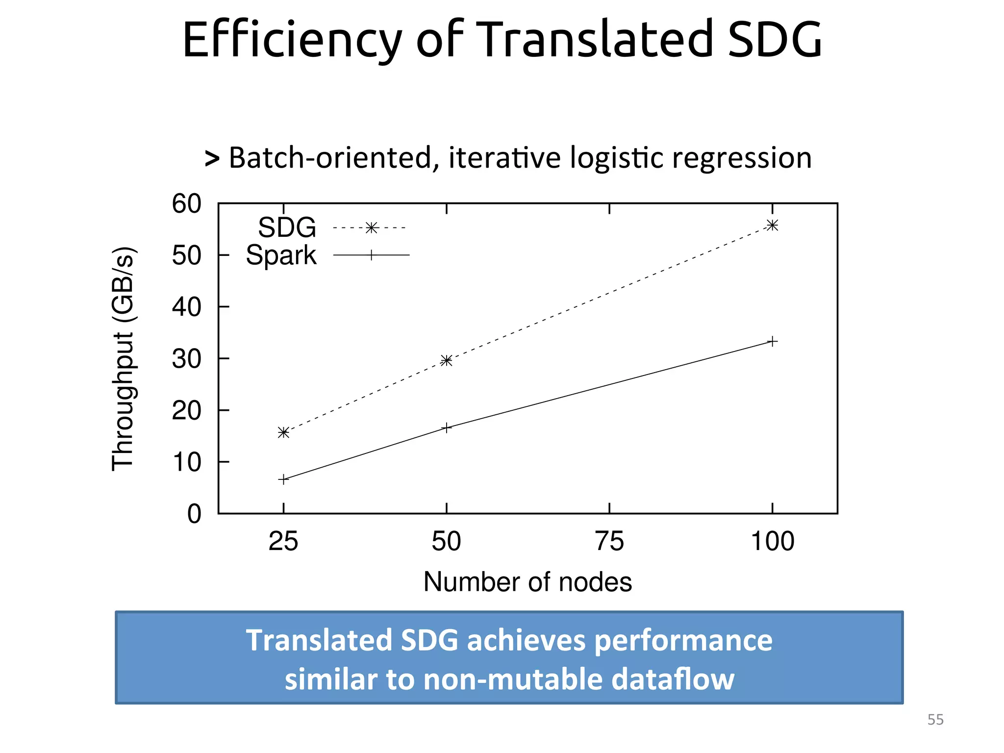 55 
E#ciency of Translated SDG 
60 
50 
40 
30 
20 
10 
0 
> 
Batch-­‐oriented, 
itera:ve 
logis:c 
regression 
25 50 75 100 
Throughput (GB/s) 
Number of nodes 
SDG 
Spark 
Translated 
SDG 
achieves 
performance 
similar 
to 
non-­‐mutable 
dataflow 
 