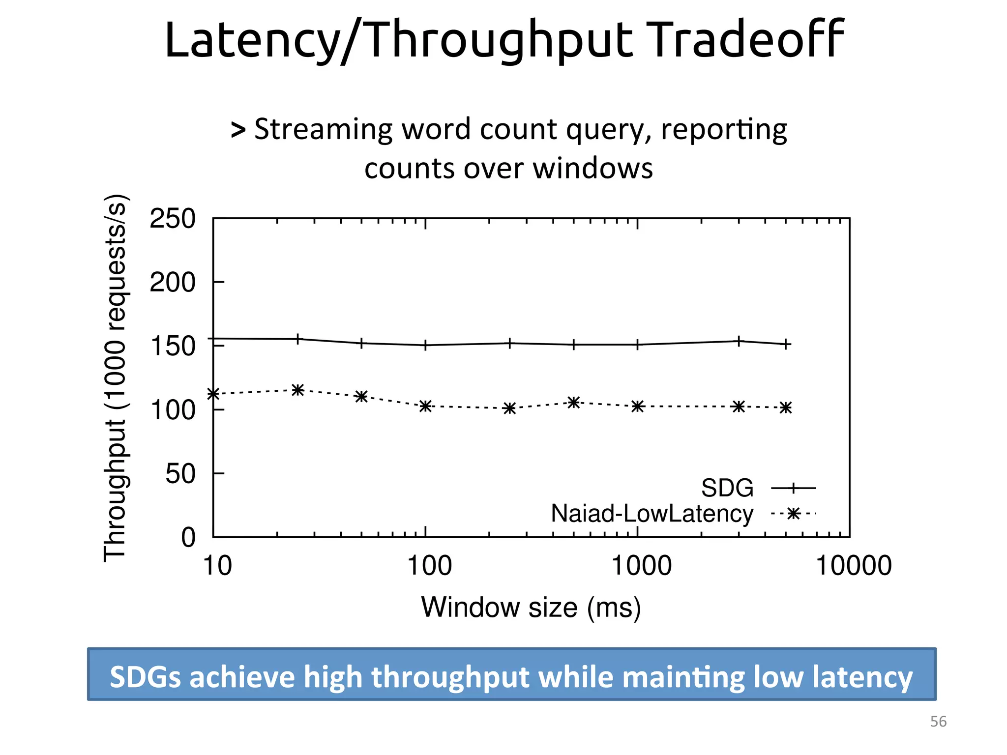 56 
Latency/Throughput Tradeo$ 
> 
Streaming 
word 
count 
query, 
repor:ng 
counts 
over 
windows 
250 
200 
150 
100 
50 
0 
SDG 
Naiad-LowLatency 
10 100 1000 10000 
Throughput (1000 requests/s) 
Window size (ms) 
SDGs 
achieve 
high 
throughput 
while 
main>ng 
low 
latency 
 