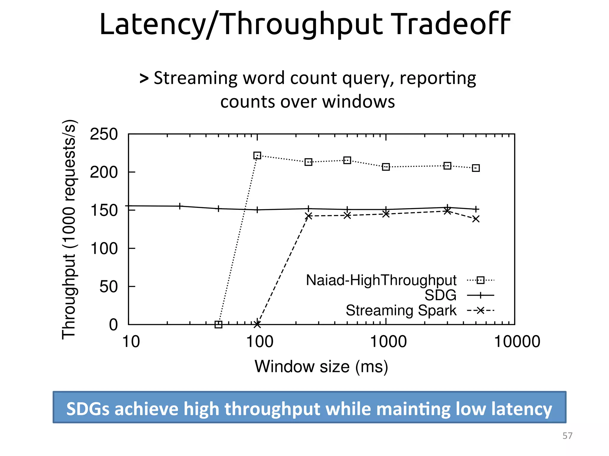 57 
Latency/Throughput Tradeo$ 
> 
Streaming 
word 
count 
query, 
repor:ng 
counts 
over 
windows 
250 
250 
200 
150 
100 
50 
0 
Naiad-HighThroughput 
SDG 
Naiad-LowLatency 
Streaming Spark 
10 100 1000 10000 
Throughput (1000 requests/s) 
s) 
Window size (ms) 
SDGs 
achieve 
high 
throughput 
while 
main>ng 
low 
latency 
 