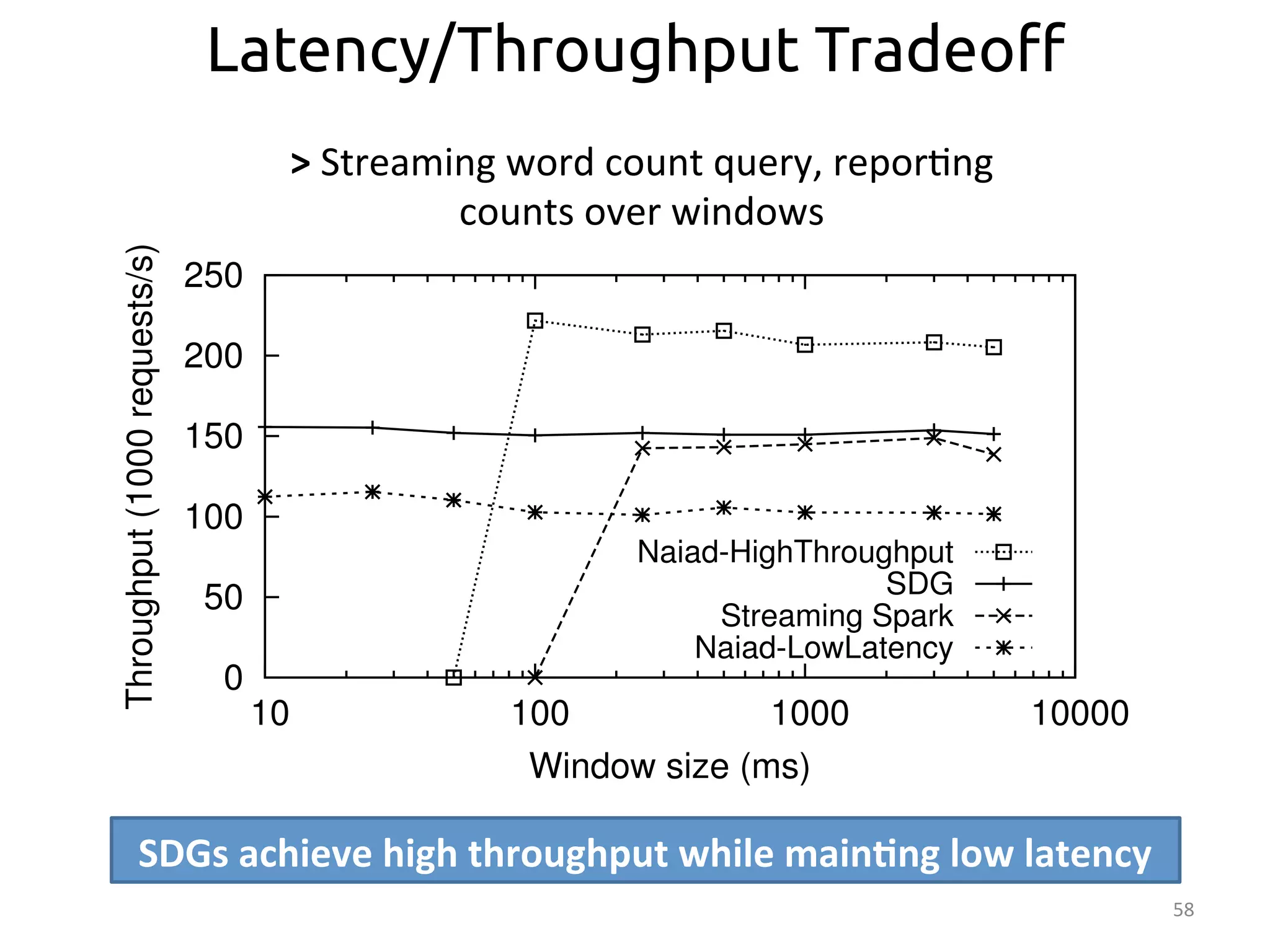 58 
Latency/Throughput Tradeo$ 
> 
Streaming 
word 
count 
query, 
repor:ng 
counts 
over 
windows 
250 
250 
250 
200 
200 
150 
150 
100 
100 
50 
50 
0 
Naiad-HighThroughput 
SDG 
Naiad-HighThroughput 
SDG 
Streaming Spark 
Naiad-LowLatency 
Streaming Spark 
10 100 1000 10000 
Throughput (1000 requests/s) 
Throughput (1000 requests/s) 
s) 
Window size (ms) 
SDGs 
achieve 
high 
throughput 
while 
main>ng 
low 
latency 
 