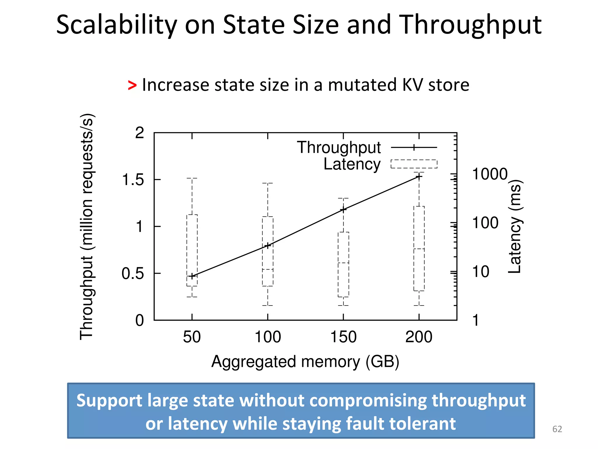 62 
Scalability 
on 
State 
Size 
and 
Throughput 
> 
Increase 
state 
size 
in 
a 
mutated 
KV 
store 
2 
1.5 
1 
0.5 
0 
Throughput 
Latency 
50 100 150 200 
1000 
100 
10 
1 
Throughput (million requests/s) 
Latency (ms) 
Aggregated memory (GB) 
Support 
large 
state 
without 
compromising 
throughput 
or 
latency 
while 
staying 
fault 
tolerant 
 