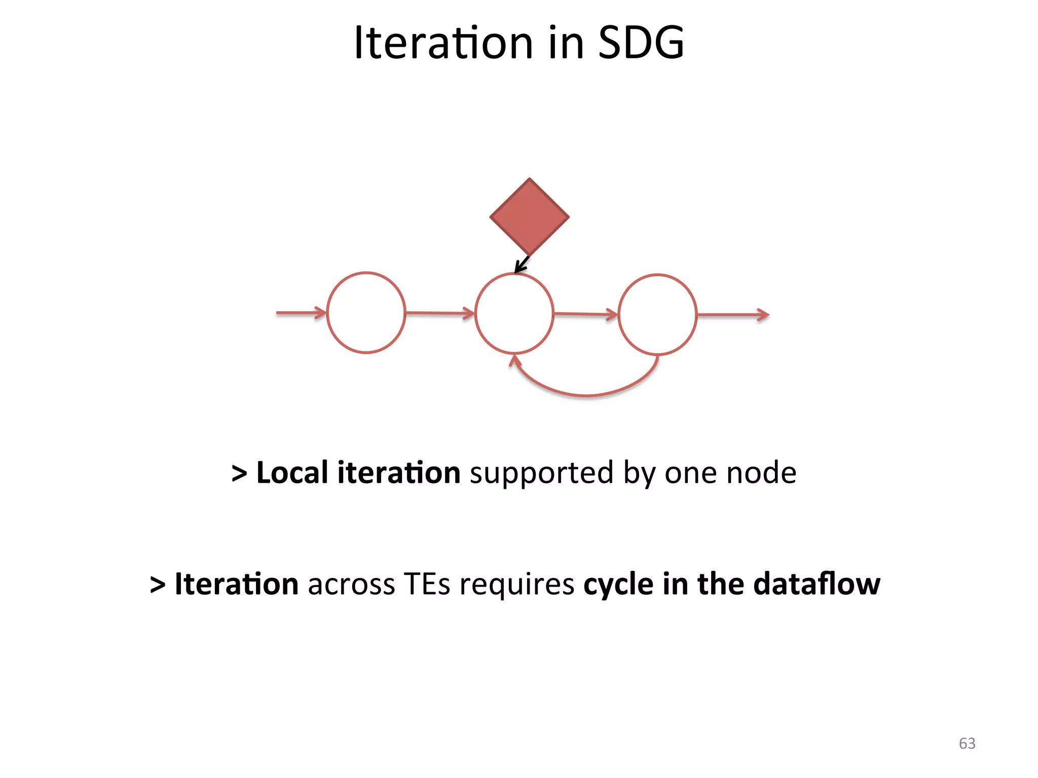 63 
Itera:on 
in 
SDG 
> 
Local 
itera>on 
supported 
by 
one 
node 
> 
Itera>on 
across 
TEs 
requires 
cycle 
in 
the 
dataflow 
 