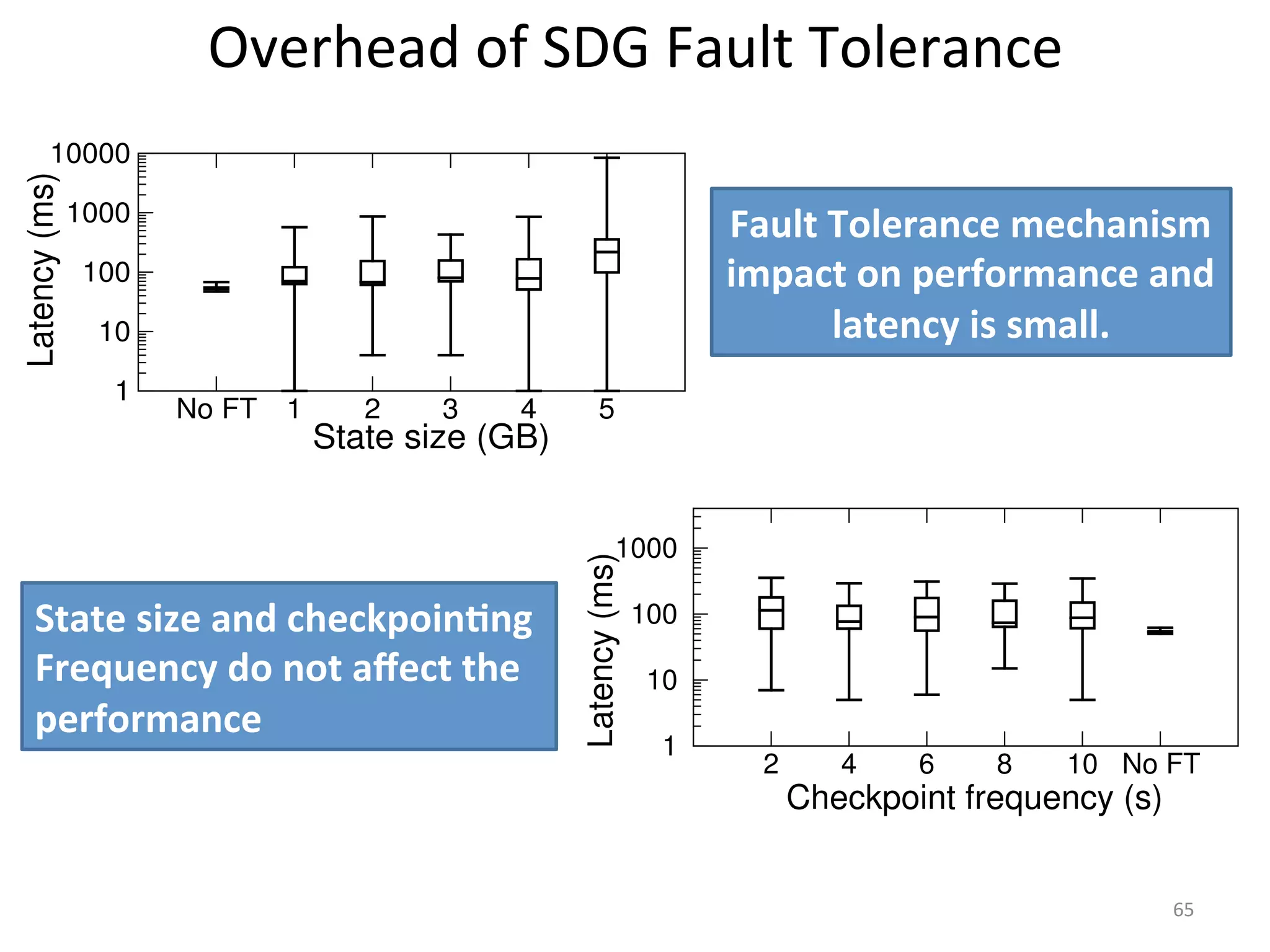 Overhead 
of 
SDG 
Fault 
Tolerance 
Fault 
Tolerance 
mechanism 
impact 
on 
performance 
and 
65 
10000 
1000 
100 
10 
1 
No FT 1 2 3 4 5 
Latency (ms) 
State size (GB) 
1000 
100 
10 
1 
latency 
is 
small. 
2 4 6 8 10 No FT 
Latency (ms) 
Checkpoint frequency (s) 
State 
size 
and 
checkpoin>ng 
Frequency 
do 
not 
affect 
the 
performance 
 