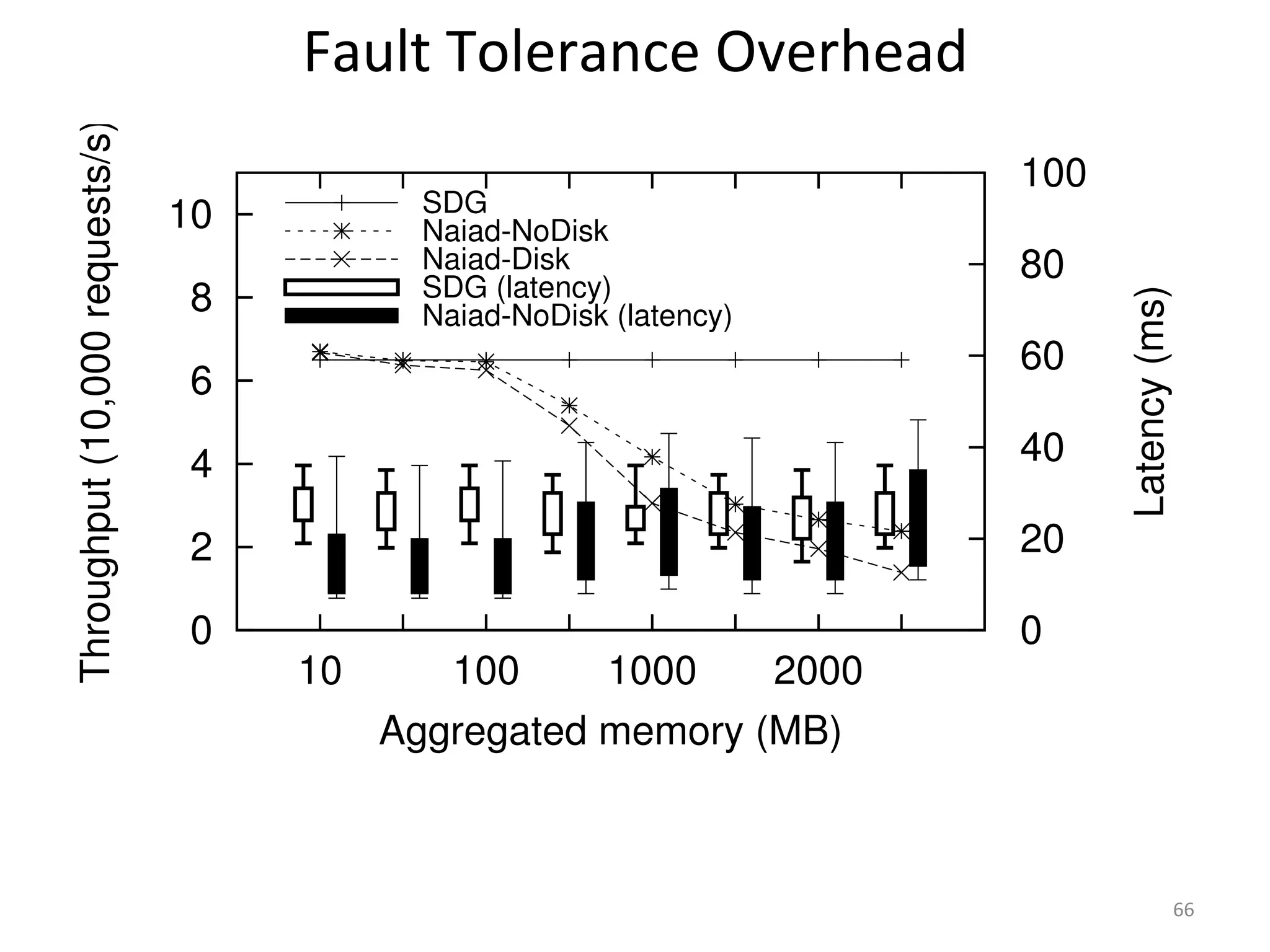 66 
10 
8 
6 
4 
2 
0 
Fault 
Tolerance 
Overhead 
SDG 
Naiad-NoDisk 
Naiad-Disk 
SDG (latency) 
Naiad-NoDisk (latency) 
10 100 1000 2000 
100 
80 
60 
40 
20 
0 
Throughput (10,000 requests/s) 
Latency (ms) 
Aggregated memory (MB) 
 