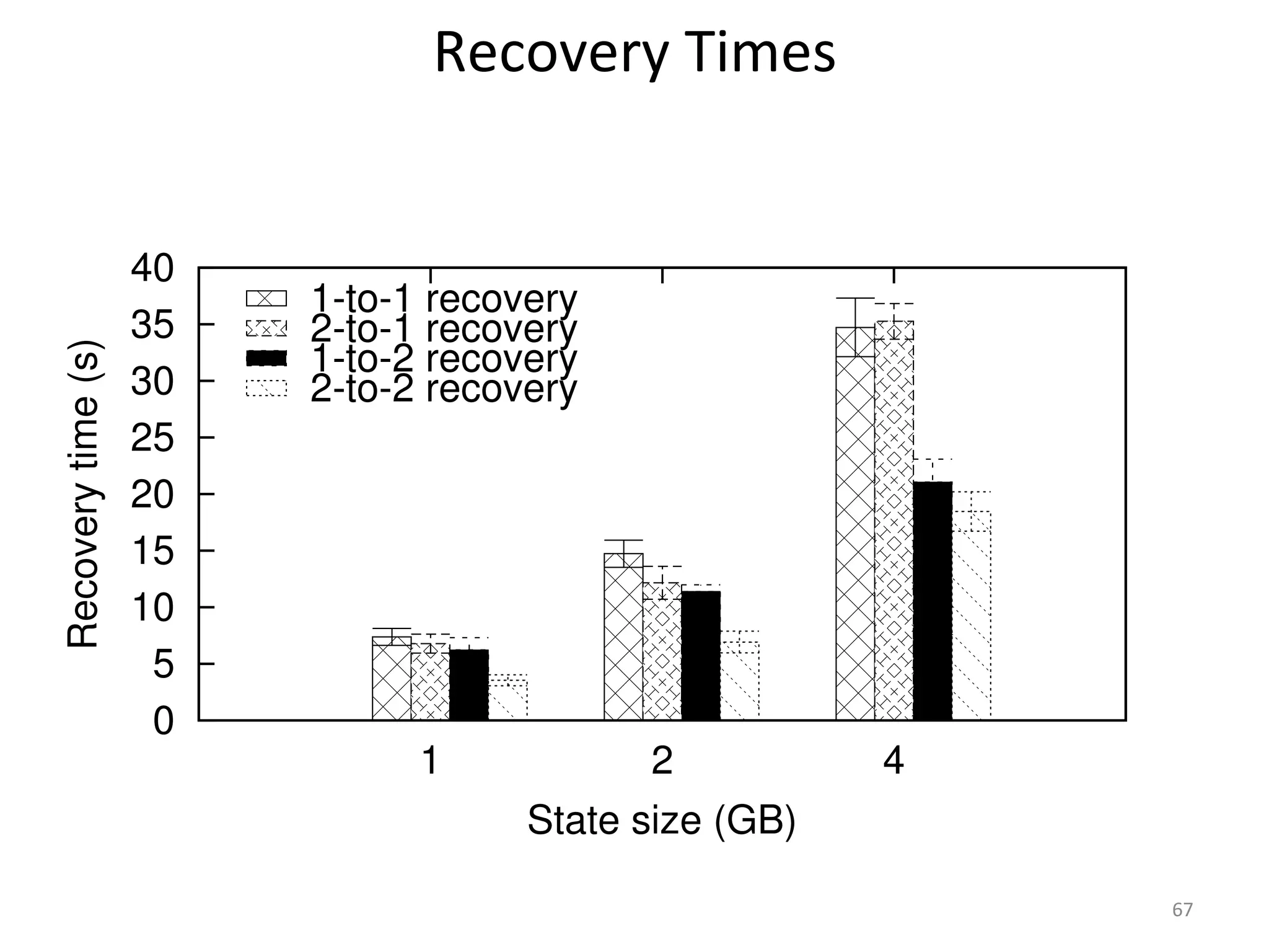 40 
35 
30 
25 
20 
15 
10 
5 
0 
1-to-1 recovery 
2-to-1 recovery 
1-to-2 recovery 
2-to-2 recovery 
1 2 4 
Recovery time (s) 
State size (GB) 
67 
Recovery 
Times 
 