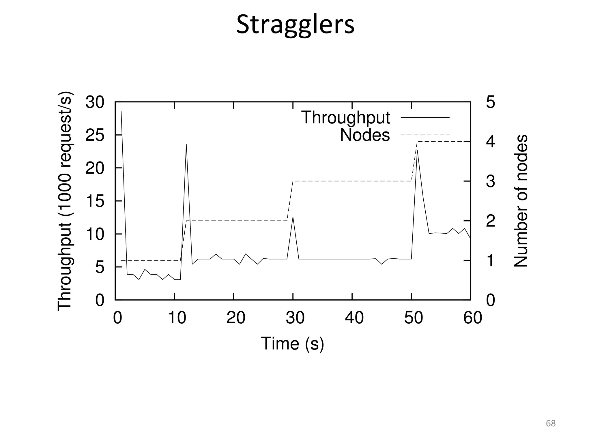 68 
30 
25 
20 
15 
10 
5 
0 
Stragglers 
Throughput 
0 10 20 30 40 50 60 
5 
4 
3 
2 
1 
0 
Throughput (1000 request/s) 
Number of nodes 
Time (s) 
Nodes 
 