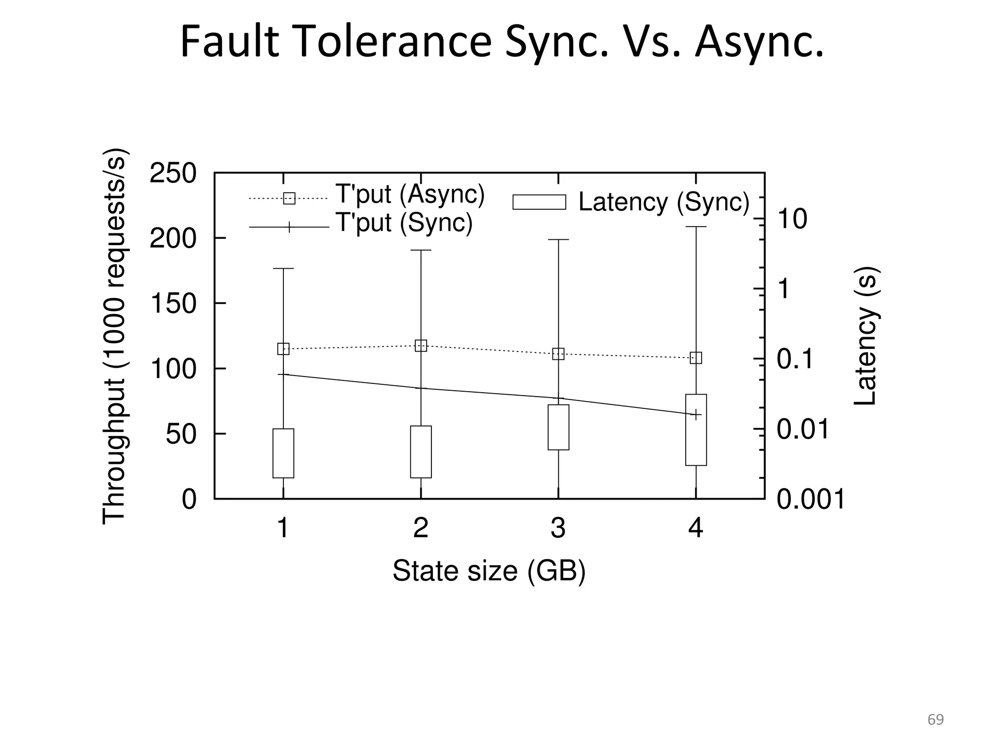 69 
Fault 
Tolerance 
Sync. 
Vs. 
Async. 
250 
200 
150 
100 
50 
0 
T'put (Async) Latency (Sync) 
T'put (Sync) 
1 2 3 4 
10 
1 
0.1 
0.01 
0.001 
Throughput (1000 requests/s) 
Latency (s) 
State size (GB) 
 