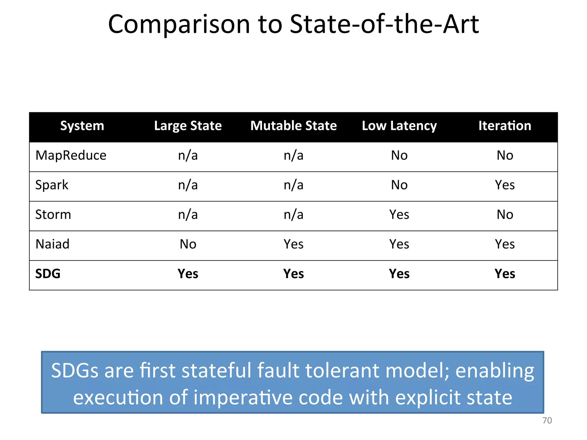 System 
Large 
State 
Mutable 
State 
Low 
Latency 
Itera>on 
MapReduce 
n/a 
n/a 
No 
No 
Spark 
n/a 
n/a 
No 
Yes 
Storm 
n/a 
n/a 
Yes 
No 
Naiad 
No 
Yes 
Yes 
Yes 
SDG 
Yes 
Yes 
Yes 
Yes 
70 
Comparison 
to 
State-­‐of-­‐the-­‐Art 
SDGs 
are 
first 
stateful 
fault 
tolerant 
model; 
enabling 
execu:on 
of 
impera:ve 
code 
with 
explicit 
state 
 