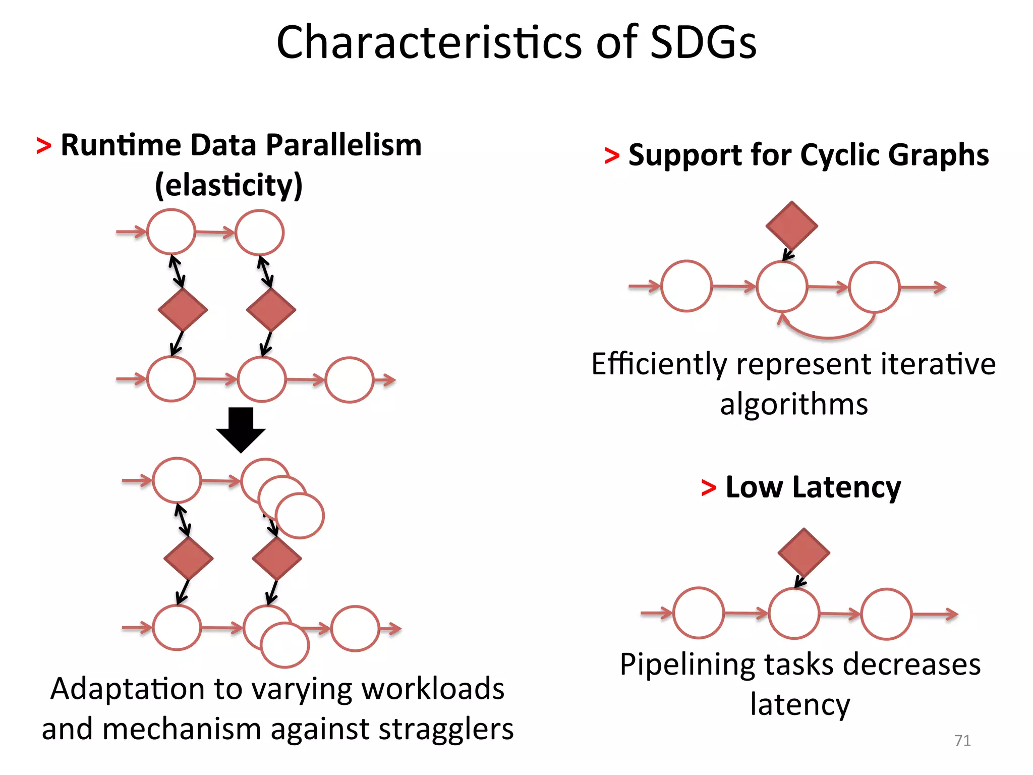 71 
Characteris:cs 
of 
SDGs 
> 
Run>me 
Data 
Parallelism 
(elas>city) 
> 
Support 
for 
Cyclic 
Graphs 
> 
Low 
Latency 
Adapta:on 
to 
varying 
workloads 
and 
mechanism 
against 
stragglers 
Efficiently 
represent 
itera:ve 
algorithms 
Pipelining 
tasks 
decreases 
latency 
 