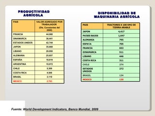 Fuente: World Development Indicators, Banco Mundial, 2009 PRODUCTIVIDAD AGRÍCOLA  DISPONIBILIDAD DE MAQUINARIA AGRÍCOLA PAIS VALOR AGREGADO POR TRABAJADOR  (Dls. Constantes del 2000) FRANCIA 44,080 DINAMARCA 38,441 ESTADOS UNIDOS 42,744 JAPON 35,668 LIBANO 29,950 ALEMANIA 25,657 ESPAÑA 18,619 ARGENTINA 10,072 CHILE 5,309 COSTA RICA 4,506 BRASIL 3,119 MEXICO 2,793 PAIS TRACTORES X 100 KM2 DE TIERRA ARABLE JAPON 4,417 PA Í SES BAJOS 1,647 ALEMANIA 795 ESPA Ñ A 705 FRANCIA 653 DINAMARCA 511 LIBANO 446 COSTA RICA 311 CHILE 274 ESTADOS UNIDOS 272 BRASIL 134 MEXICO 130 