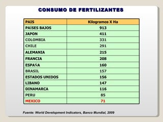 Fuente: World Development Indicators, Banco Mundial, 2009 CONSUMO DE FERTILIZANTES  PAIS Kilogramos X Ha PA Í SES BAJOS 913 JAPON 411 COLOMBIA 331 CHILE 291 ALEMANIA 215 FRANCIA 208 ESPA Ñ A 160 BRASIL 157 ESTADOS UNIDOS 156 LIBANO 147 DINAMARCA 116 PERU 85 MEXICO 71 