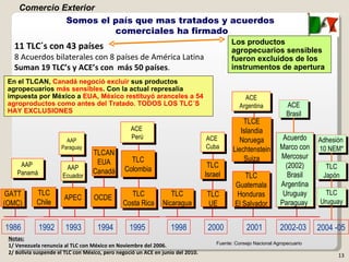 GATT (OMC) TLC Chile APEC OCDE TLC Costa Rica TLC Nicaragua TLC UE TLC Guatemala Honduras El Salvador TLCAN EUA Canadá TLC Colombia TLC Israel TLCE Islandia Noruega Liechtenstein Suiza 1986 1992 1993 1994 1995 1998 2000 2001 2002-03 Acuerdo Marco con Mercosur (2002) Brasil Argentina Uruguay Paraguay  2004 -05 TLC Uruguay TLC Japón ACE Brasil Adhesión  10 NEM* AAP  Panamá ACE Argentina ACE  Cuba ACE  Perú AAP Ecuador AAP Paraguay 11 TLC´s con 43 países 8 Acuerdos bilaterales con 8 países de América Latina Suman 19 TLC’s y ACE’s con  más 50 países . Somos el país que mas tratados y acuerdos  comerciales ha firmado Notas: 1/ Venezuela renuncia al TLC con México en Noviembre del 2006. 2/ Bolivia suspende el TLC con México, pero negoció un ACE en junio del 2010. Los productos agropecuarios sensibles fueron excluidos de los instrumentos de apertura En el TLCAN,  Canadá negoció excluir  sus productos agropecuarios  más sensibles . Con la actual represalia impuesta por México a  EUA, México restituyó aranceles a 54 agroproductos como antes del Tratado. TODOS LOS TLC´S HAY EXCLUSIONES Fuente: Consejo Nacional Agropecuario Comercio Exterior 