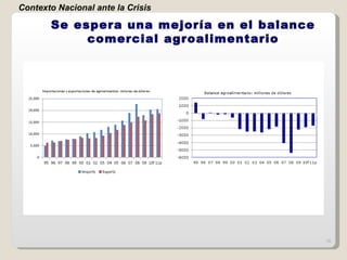 Se espera una mejoría en el balance comercial agroalimentario Contexto Nacional ante la Crisis 