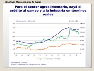 Para el sector agroalimentario, cayó el crédito al campo y a la industria en términos reales Contexto Nacional ante la Crisis 
