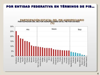 POR ENTIDAD FEDERATIVA EN TÉRMINOS DE PIB… PARTICIPACIÓN ESTATAL DEL PIB AGROPECUARIO  (%) 