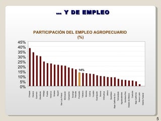 …  Y DE EMPLEO PARTICIPACIÓN DEL EMPLEO AGROPECUARIO  (%) 14% 0% 5% 10% 15% 20% 25% 30% 35% 40% 45% Chiapas Oaxaca  Guerrero  Zacatecas Hidalgo Puebla  Veracruz Sinaloa Nayarit San Luis Potosí Michoacán Campeche  Durango Tlaxcala  Promedio Tabasco Morelos Colima  Yucatán Guanajuato  Sonora  Chihuahua Jalisco Querétaro  Baja California Sur Tamaulipas  Aguascalientes  Quintana Roo  Estado de México  Coahuila  Baja California Nuevo León  Distrito Federal  