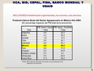 IICA, BID, CEPAL, FIDA, BANCO MUNDIAL Y USAID Fuente:  2004. Más que alimentos en la mesa: la real contribución de la agricultura a la economía.  INCLUYENDO transformación (agroindustria), los insumos y los servicios . Producto Interno Bruto del Sector Agropecuario en México Año 2004 (En porcentaje respecto del PIB total de la economía) 