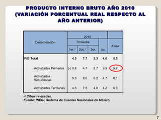 PRODUCTO INTERNO BRUTO AÑO 2010 (VARIACIÓN PORCENTUAL REAL RESPECTO AL AÑO ANTERIOR) r/ Cifras revisadas. Fuente: INEGI, Sistema de Cuentas Nacionales de México. Denominación 2010 Trimestre 4o. Anual 1er. r/ 2do. r/ 3er. PIB Total 4.5 7.7 5.3 4.6 5.5   Actividades Primarias (‑) 0.8 4.7 8.7 9.9 5.7   Actividades Secundarias 5.3 8.0 6.2 4.7 6.1   Actividades Terciarias 4.3 7.5 4.0 4.2 5.0 