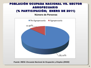 POBLACIÓN OCUPADA NACIONAL VS. SECTOR AGROPECUARIO  (% PARTICIPACIÓN;  ENERO DE 2011) Fuente: INEGI. Encuesta Nacional de Ocupación y Empleo (ENOE) Número de Personas 