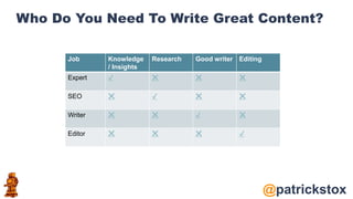 @patrickstox
Who Do You Need To Write Great Content?
Job Knowledge
/ Insights
Research Good writer Editing
Expert ✔️ ❌ ❌ ❌
SEO ❌ ✔️ ❌ ❌
Writer ❌ ❌ ✔️ ❌
Editor ❌ ❌ ❌ ✔️
 
