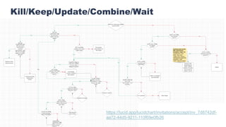 @patrickstox
Kill/Keep/Update/Combine/Wait
https://lucid.app/lucidchart/invitations/accept/inv_7d8742df-
aa72-44d5-9211-110f69e0fb26
 