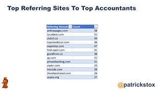 @patrickstox
Top Referring Sites To Top Accountants
Referring Domain Count
yellowpages.com 58
localbest.com 55
clutch.co 49
topratedlocal.com 48
expertise.com 47
find-open.com 41
goodfirms.co 38
yp.com 31
privatebanking.com 31
owler.com 29
tntcode.com 28
threebestrated.com 28
ucpaa.org 27
 