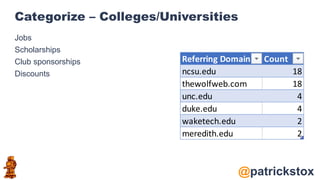 @patrickstox
Jobs
Scholarships
Club sponsorships
Discounts
Categorize – Colleges/Universities
Referring Domain Count
ncsu.edu 18
thewolfweb.com 18
unc.edu 4
duke.edu 4
waketech.edu 2
meredith.edu 2
 