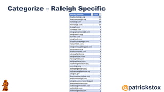 @patrickstox
Categorize – Raleigh Specific
Referring Domain Count
shoplocalraleigh.org 25
downtownraleigh.org 19
visitraleigh.com 14
thisisraleigh.com 10
dtraleigh.com 8
919raleigh.com 8
raleighspecialstonight.com 8
raleighsearch.org 7
hbawake.com 7
raleighhasit.com 6
yourbackyardraleigh.com 6
visitnorthhills.com 5
raleighwhatsup.blogspot.com 5
ncartmuseum.org 5
downtowndame.com 4
outraleighpride.org 4
raleighbeltliner.com 4
theraleighedit.com 4
raleighweekend.com 4
cityofraleighmuseum.org 3
camraleigh.org 3
northraleighrotary.org 2
midtownraleighalliance.org 2
raleighnc.gov 2
downtownpsychology.com 1
downtownraleigh.com 1
raleighdowntowneats.blogspot.com 1
downtowndurham.com 1
northraleighministries.com 1
northhills5k.com 1
northraleighfood.com 1
 