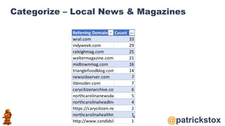 @patrickstox
Categorize – Local News & Magazines
Referring Domain Count
wral.com 33
indyweek.com 29
raleighmag.com 25
waltermagazine.com 21
midtownmag.com 16
trianglefoodblog.com 14
newsobserver.com 7
itbinsider.com 7
carycitizenarchive.com 6
northcarolinanewsdaily.com 5
northcarolinaheadlines.com 4
https://carycitizen.news/ 2
northcarolinahealthnews.org 1
http://www.candidslice.com/ 1
 