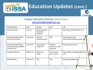 Education Updates (cont.)
Chapter Education Director: Chuck Kesler
education@raleighissa.org
Event/Resource Date Location Cost URL
B-Sides Asheville June 6-7 Mojo Coworking,
Downtown
Asheville
?? http://www.bsidesasheville.com/
B-Sides Charlotte & South
East Linux Fest (SELF)
June 20-22 Sheraton
Charlotte Airport
TBD http://bsidesclt.org/
http://www.southeastlinuxfest.org/
Academic Medical Center
Security & Privacy (AMCSP)
Conference 10
June 23-25 Friday Center,
Chapel Hill
$599 full
conference, $325
single day
http://www.amcsp.org
Triangle InfoSeCon! October 16 McKimmon
Center
$75 early bird
(prior to 8/1)
http://raleigh.issa.org/events/infose
con/
Raleigh B-Sides October 17 TBD TBD http://bsidesraleigh.org/
 