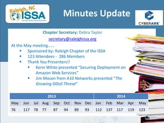 Minutes Update
Chapter Secretary: Debra Taylor
secretary@raleighissa.org
At the May meeting……
 Sponsored by: Raleigh Chapter of the ISSA
 123 Attendees - 286 Members
 Thank You Presenters!!
 Kenn White presented “Securing Deployment on
Amazon Web Services”
 Jim Mason from A10 Networks presented “The
Growing DDoS Threat”
2013 2014
May Jun Jul Aug Sep Oct Nov Dec Jan Feb Mar Apr May
76 117 78 77 87 94 89 93 112 137 117 119 123
 