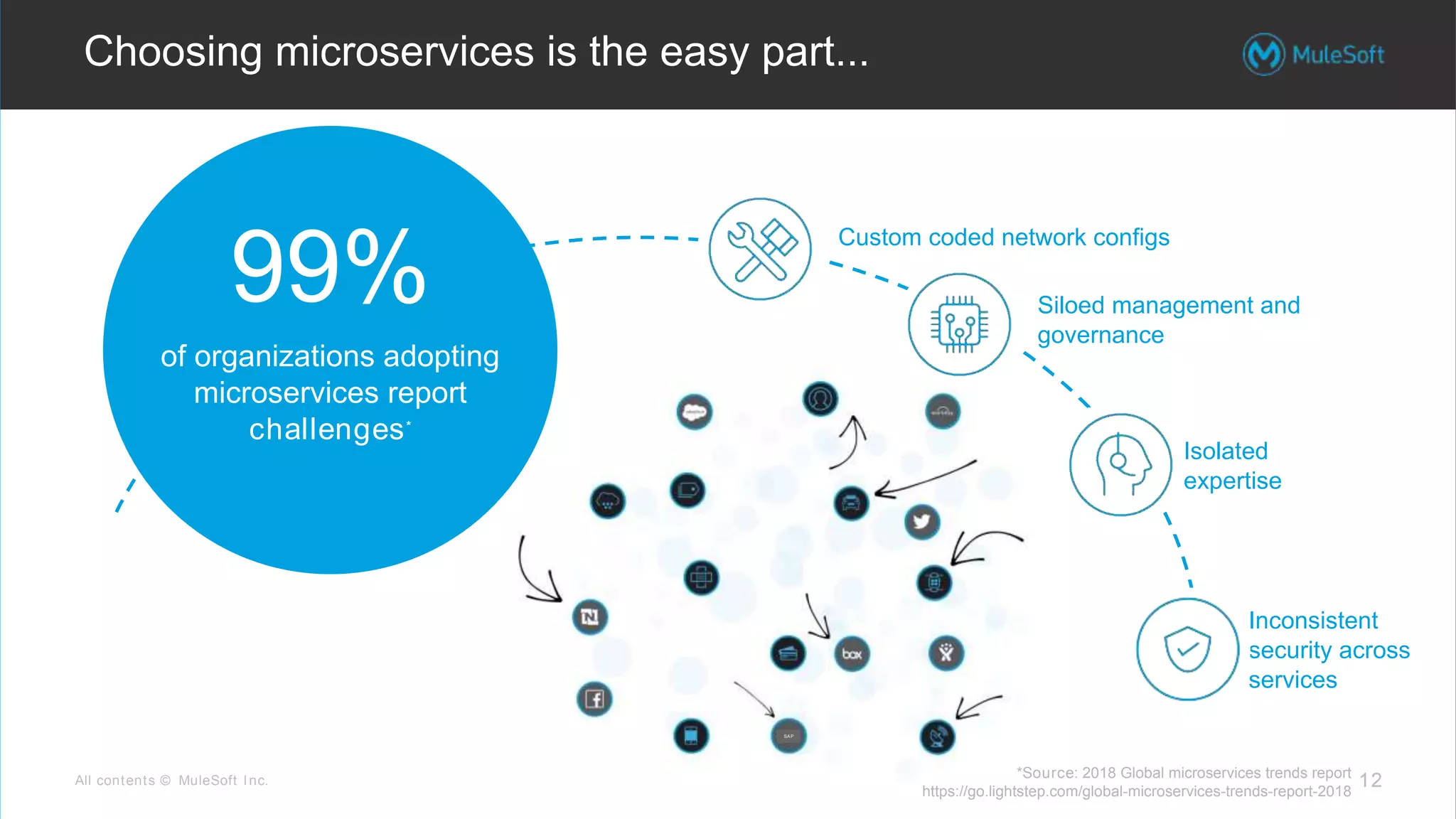 All contents © MuleSoft Inc.
Choosing microservices is the easy part...
1212
Isolated
expertise
Siloed management and
governance
Custom coded network configs
Inconsistent
security across
services
99%
of organizations adopting
microservices report
challenges*
*Source: 2018 Global microservices trends report
https://go.lightstep.com/global-microservices-trends-report-2018
SAP
 