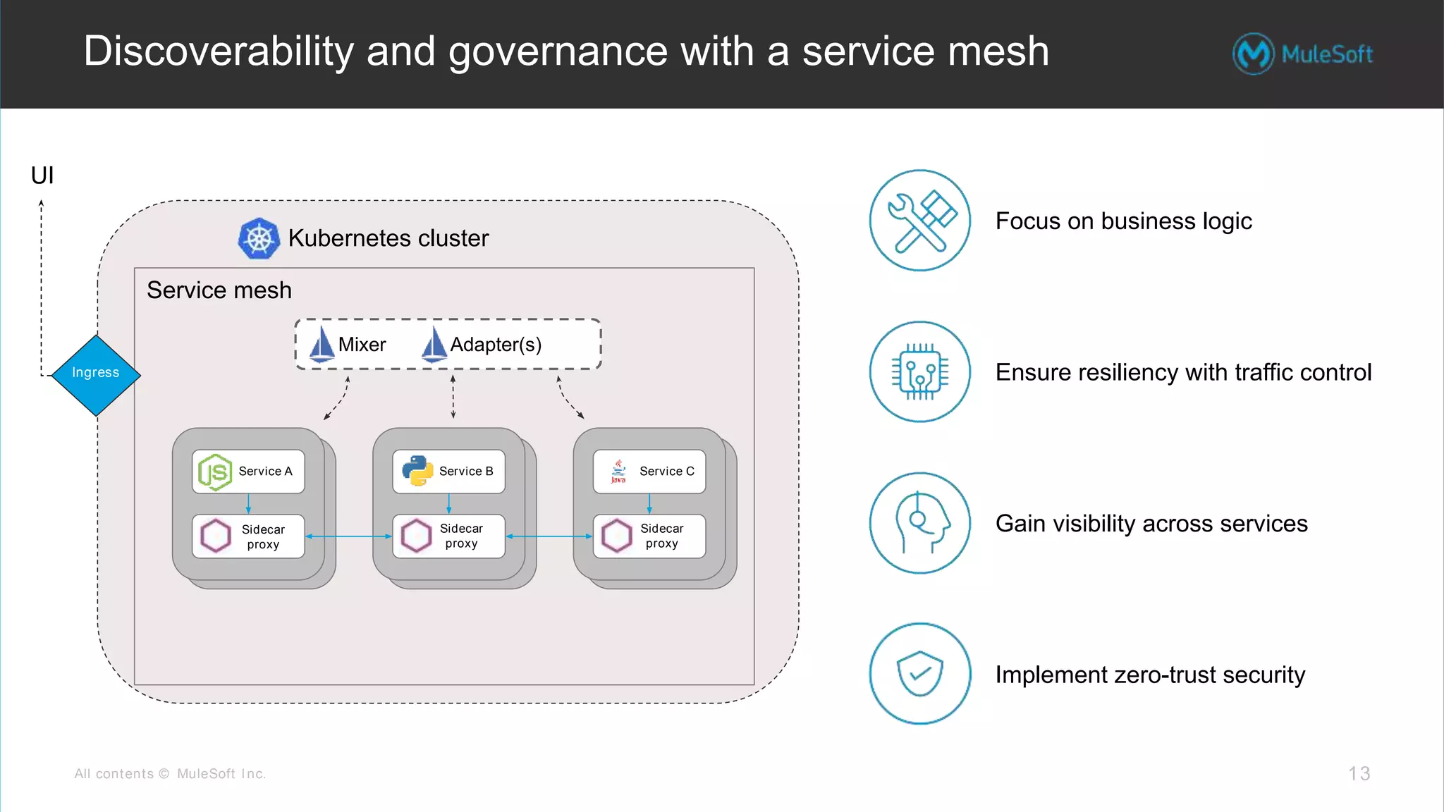 All contents © MuleSoft Inc.
Discoverability and governance with a service mesh
13
Gain visibility across services
Focus on business logic
Ensure resiliency with traffic control
Implement zero-trust security
Service A
Sidecar
proxy
Service B
Sidecar
proxy
Mixer Adapter(s)
Service mesh
Kubernetes cluster
Ingress
Service C
Sidecar
proxy
UI
 
