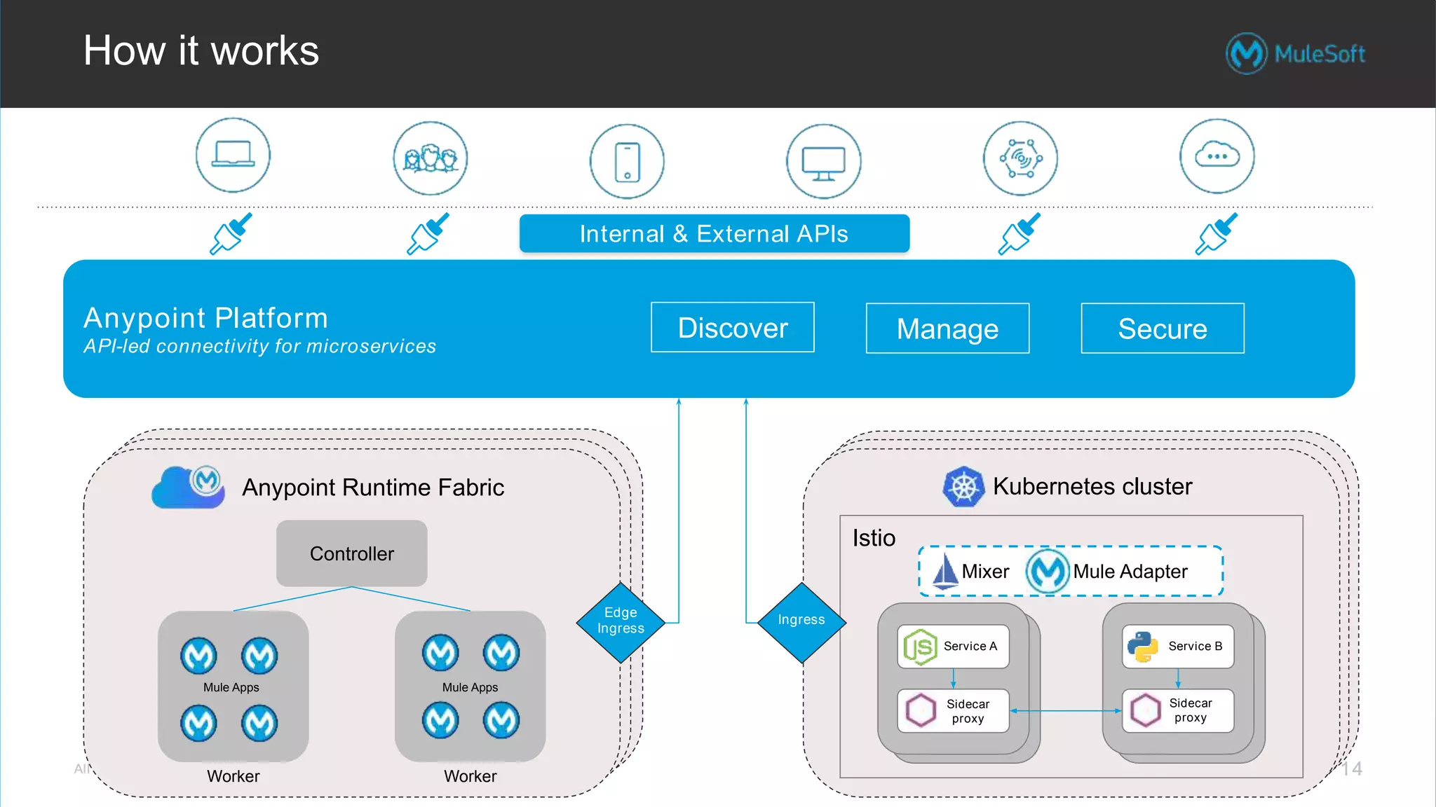 All contents © MuleSoft Inc.
Anypoint Platform
API-led connectivity for microservices
Internal & External APIs
14
Discover Manage Secure
How it works
Service A
Sidecar
proxy
Service B
Sidecar
proxy
Mixer Mule Adapter
Istio
Kubernetes cluster
Controller
Anypoint Runtime Fabric
Edge
Ingress
Ingress
Worker Worker
Mule Apps Mule Apps
14
 