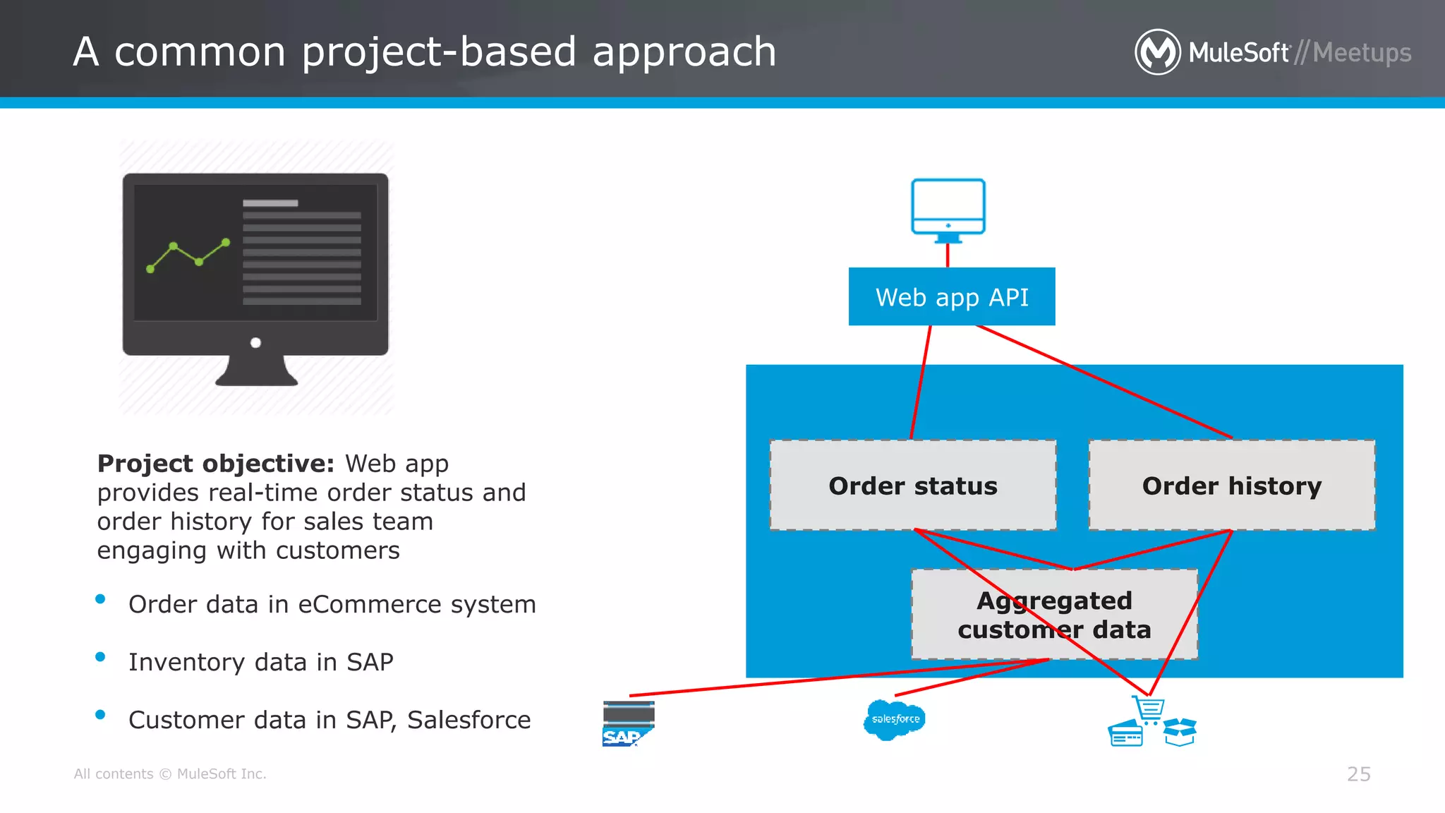 All contents © MuleSoft Inc.
• Order data in eCommerce system
• Inventory data in SAP
• Customer data in SAP, Salesforce
Project objective: Web app
provides real-time order status and
order history for sales team
engaging with customers
A common project-based approach
Aggregated
customer data
Order status Order history
Web app API
25
 