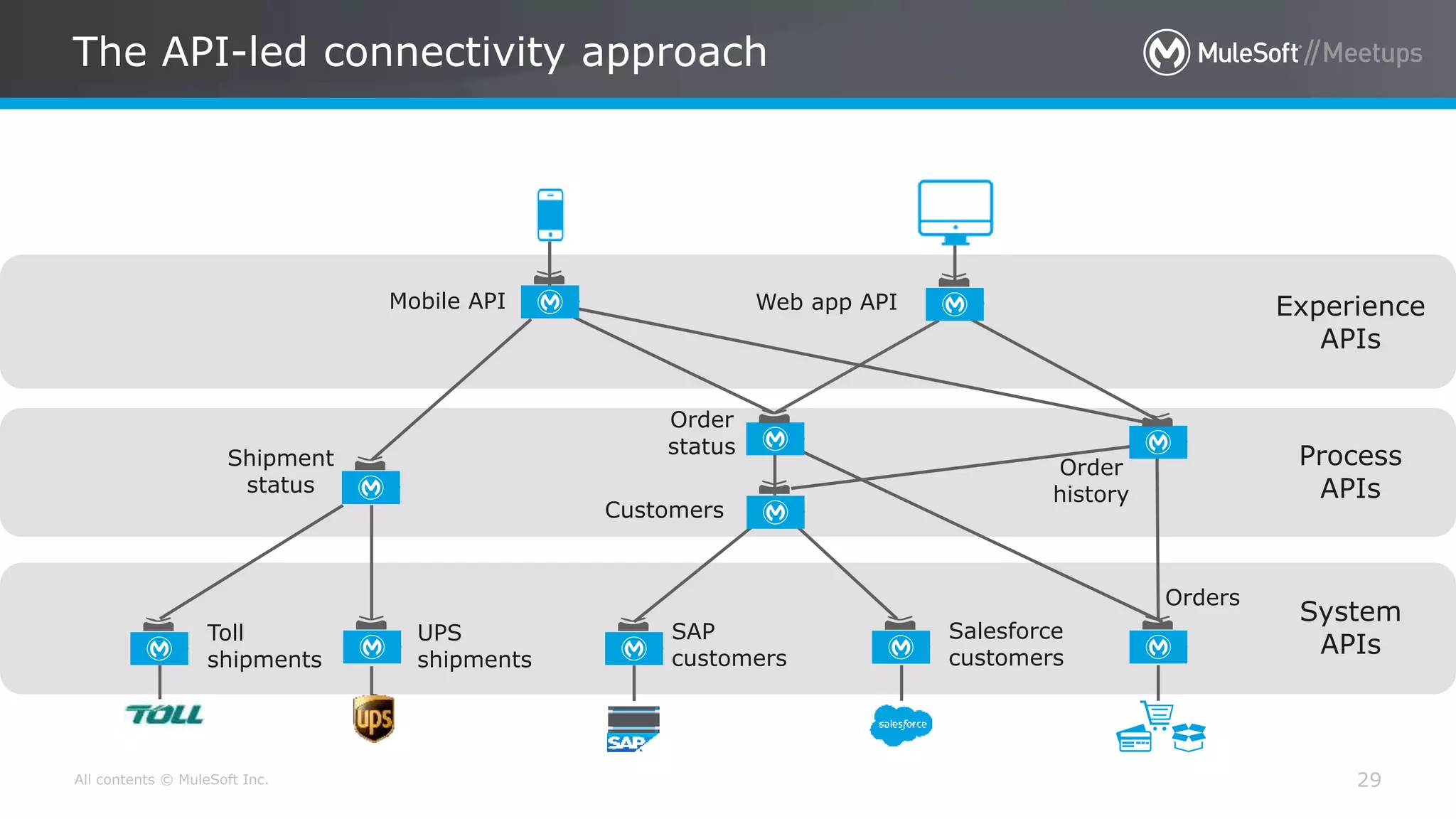 All contents © MuleSoft Inc.
The API-led connectivity approach
System
APIs
Process
APIs
Experience
APIs
Customers
Web app APIMobile API
Orders
Salesforce
customers
SAP
customers
Shipment
status
Toll
shipments
UPS
shipments
Order
status
Order
history
29
 