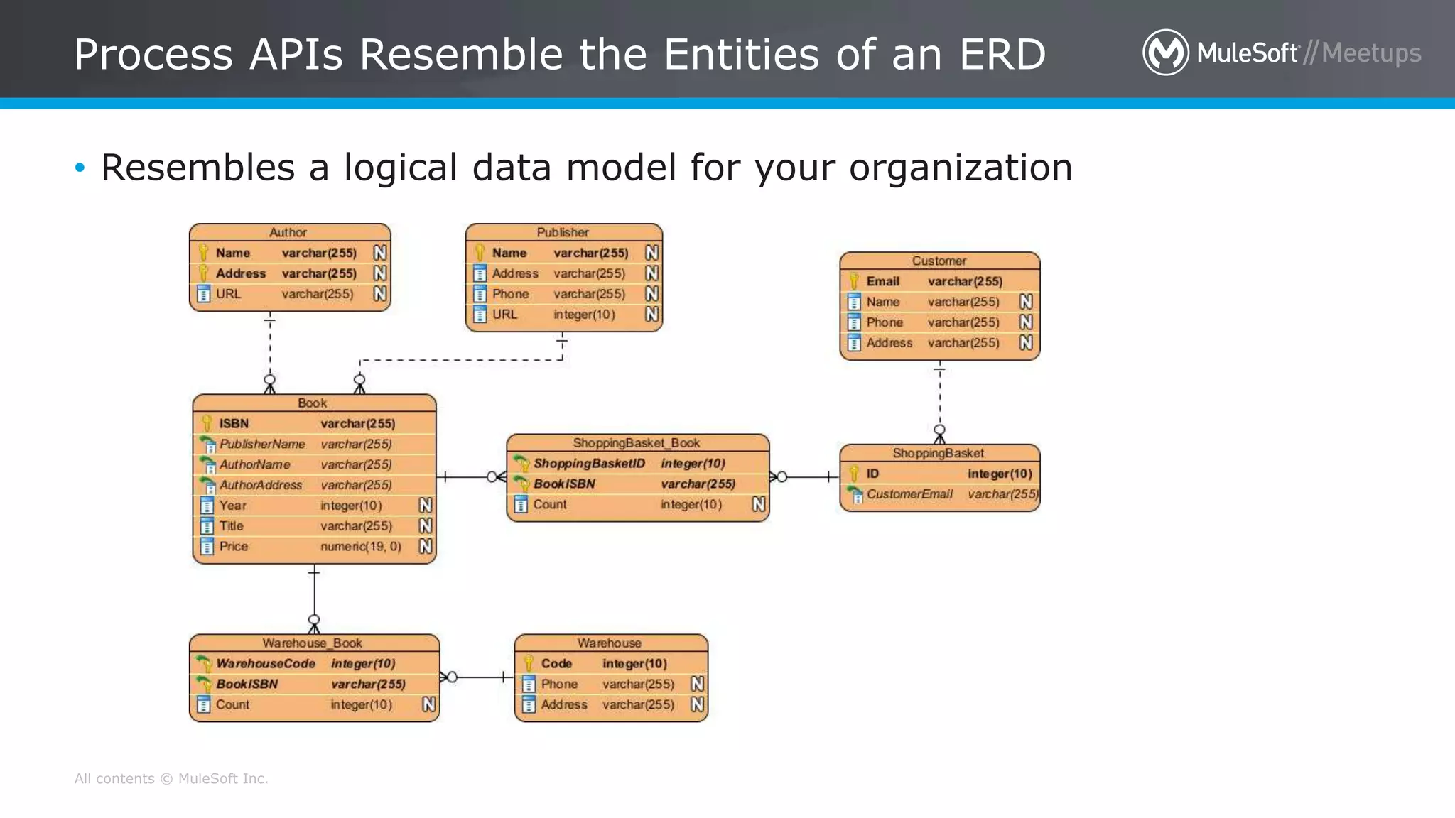 All contents © MuleSoft Inc.
Process APIs Resemble the Entities of an ERD
• Resembles a logical data model for your organization
 