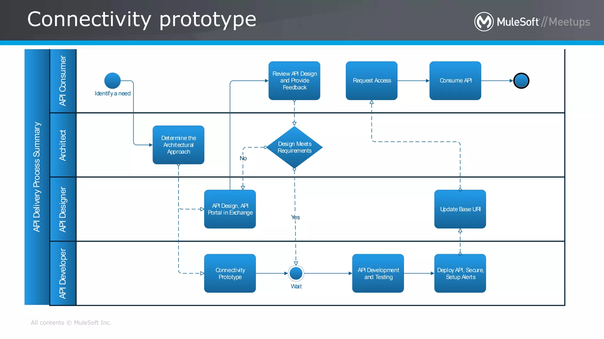 All contents © MuleSoft Inc.
Connectivity prototype
• Done in parallel
with design
• Saves time and
eliminates
surprises
APIDeliveryProcessSummary
ArchitectAPIDesignerAPIDeveloperAPIConsumer
Identifya need
Determine the
Architectural
Approach
API Design, API
Portal in Exchange
Connectivity
Prototype
API Development
and Testing
Update Base URI
DeployAPI, Secure,
Setup Alerts
Review API Design
and Provide
Feedback
Request Access Consume API
No
Design Meets
Requirements
Yes
Wait
 